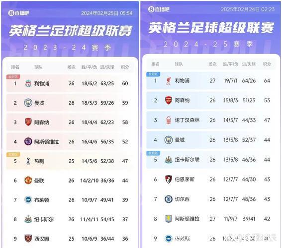 英超第5名到第15名之间仅差6分，曼联利物浦等四队同积26分