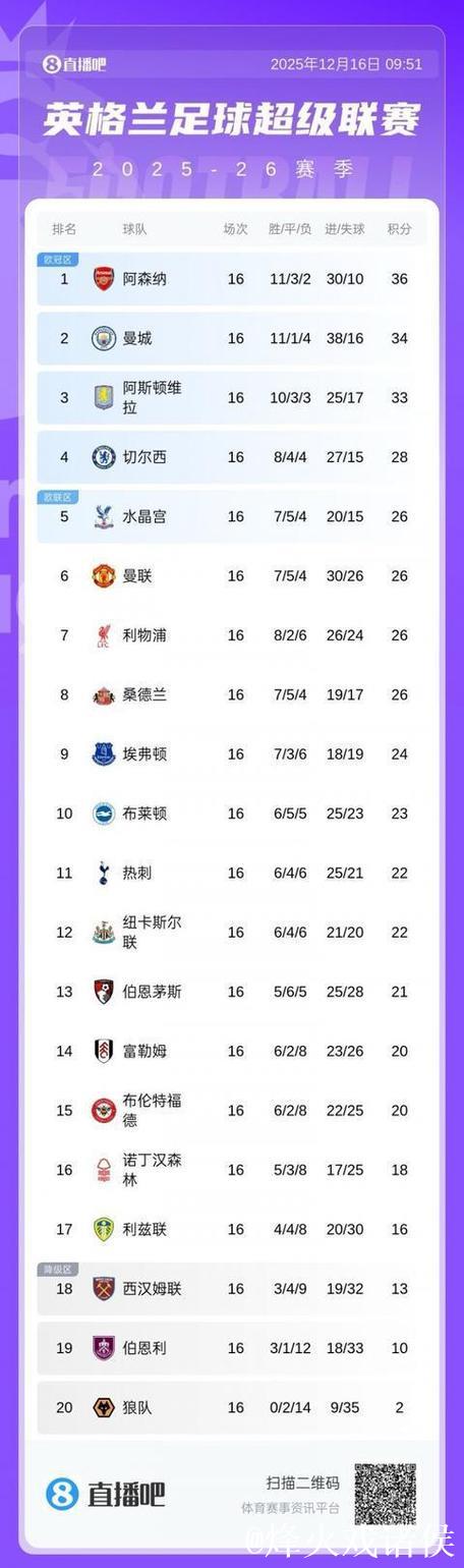 英超第5名到第15名之间仅差6分，曼联利物浦等四队同积26分