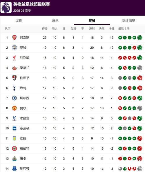 状态回升,森林3-0赢利物浦&热刺,此前澳波带队0-3枪手&蓝军 状态回升,森林3-0赢利物浦&热刺,此前澳波带队0-3枪手&蓝军