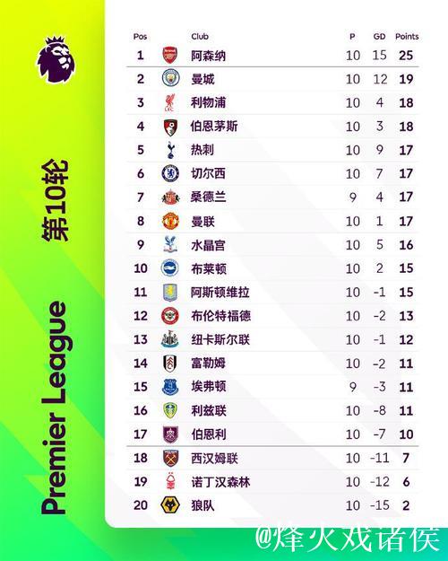 状态回升,森林3-0赢利物浦&热刺,此前澳波带队0-3枪手&蓝军 状态回升,森林3-0赢利物浦&热刺,此前澳波带队0-3枪手&蓝军